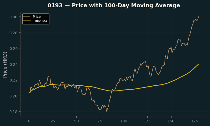 Price and 100d MA