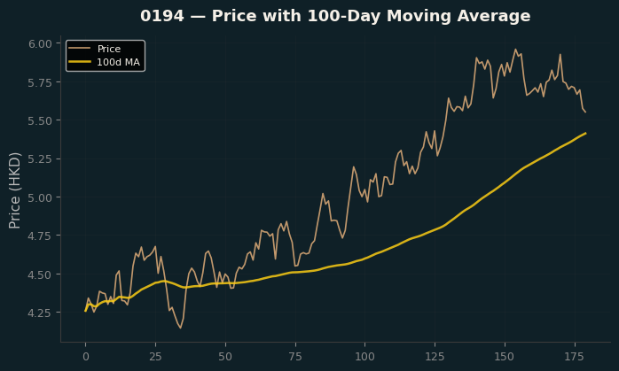 Price and 100d MA