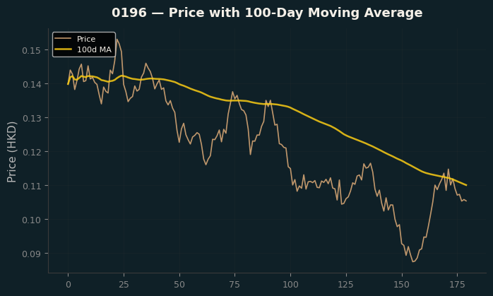 Price and 100d MA