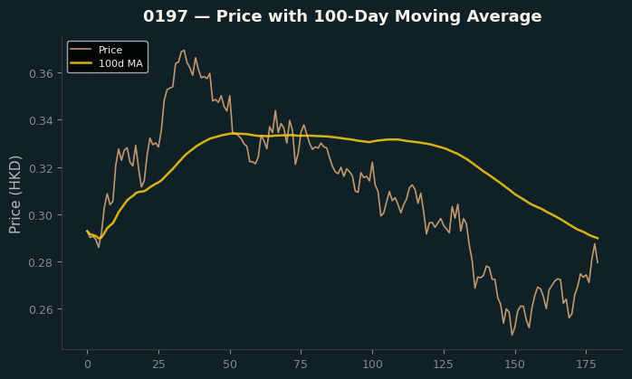 Price and 100d MA
