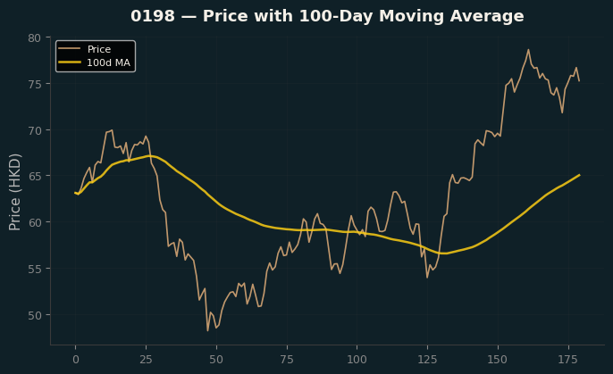 Price and 100d MA