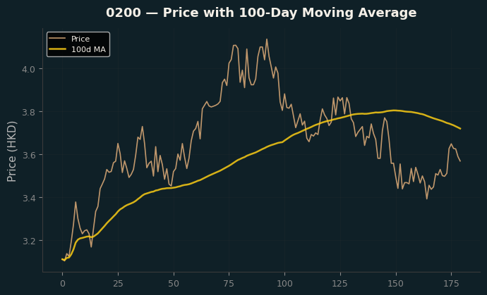 Price and 100d MA