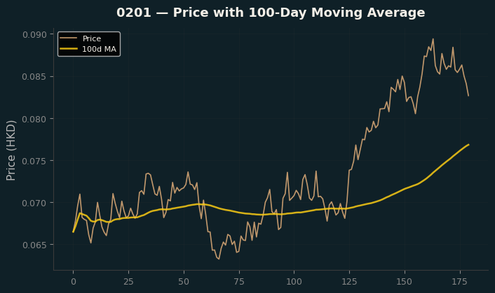 Price and 100d MA