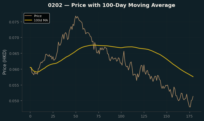 Price and 100d MA