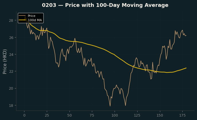 Price and 100d MA
