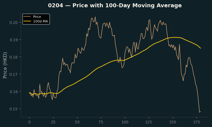 Price and 100d MA