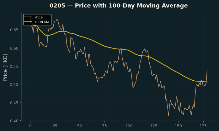 Price and 100d MA