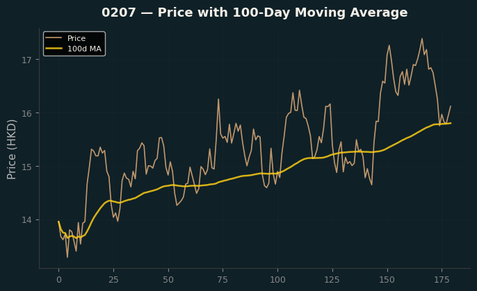 Price and 100d MA