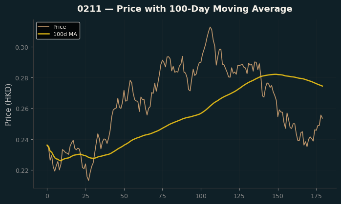 Price and 100d MA