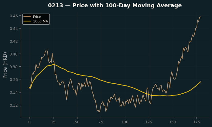 Price and 100d MA