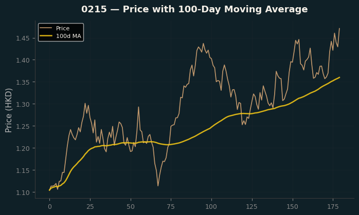 Price and 100d MA