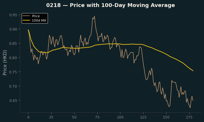 Price and 100d MA