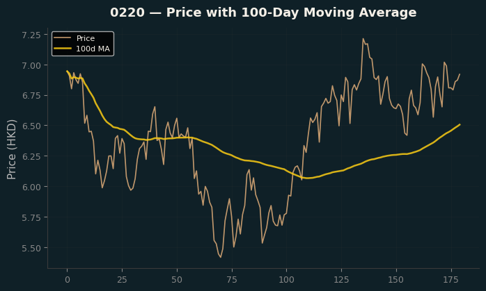 Price and 100d MA