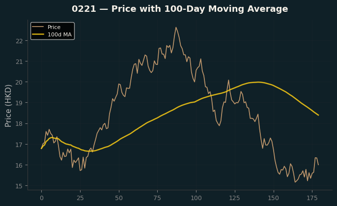 Price and 100d MA