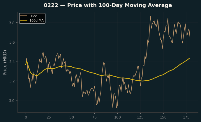 Price and 100d MA