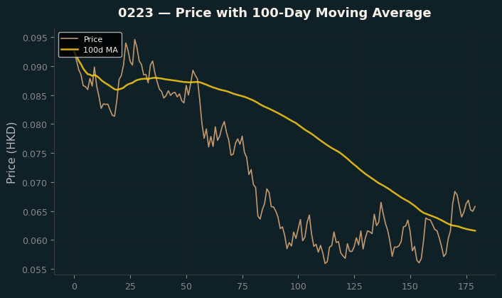 Price and 100d MA