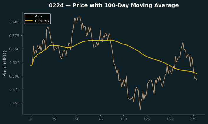 Price and 100d MA