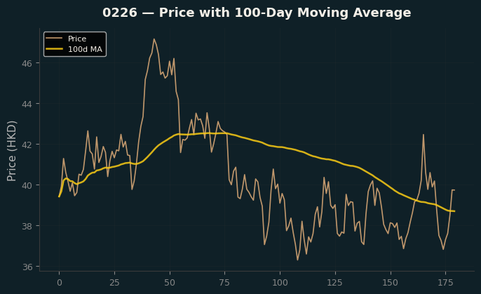Price and 100d MA