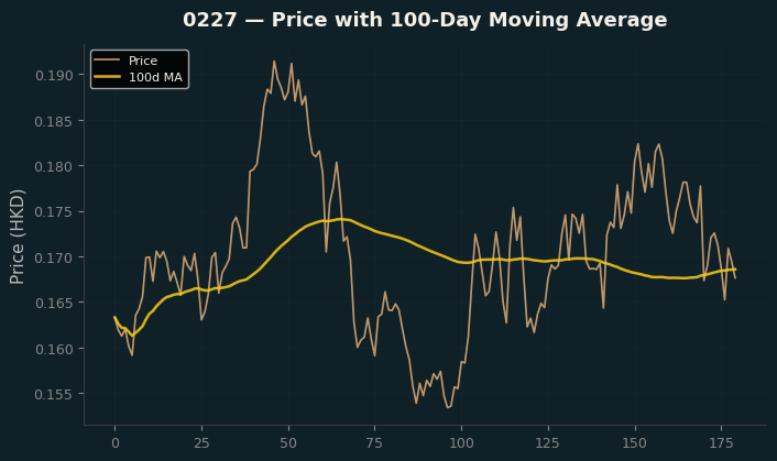 Price and 100d MA
