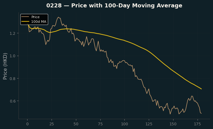 Price and 100d MA