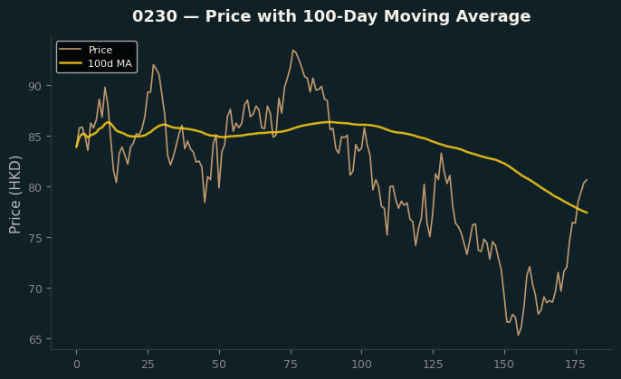 Price and 100d MA