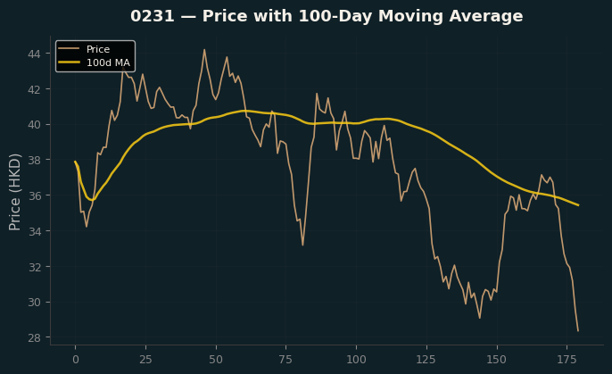 Price and 100d MA