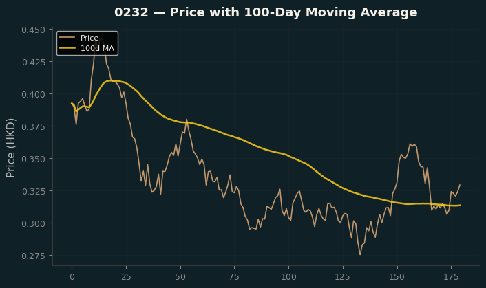 Price and 100d MA