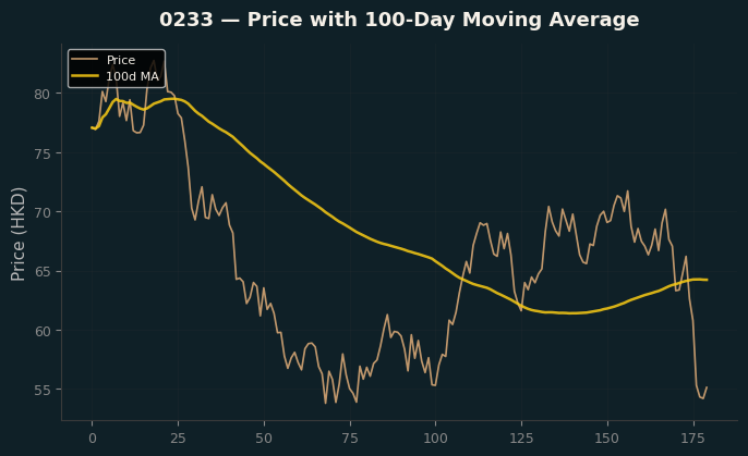 Price and 100d MA