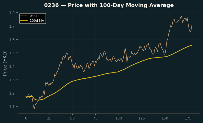 Price and 100d MA