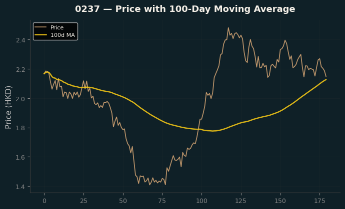 Price and 100d MA