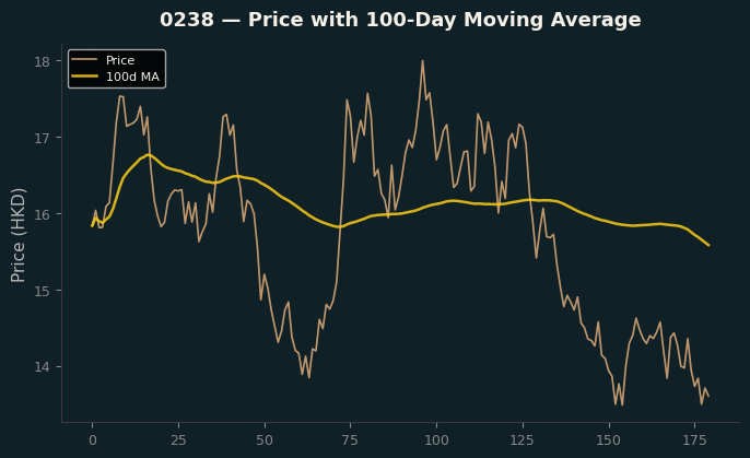 Price and 100d MA