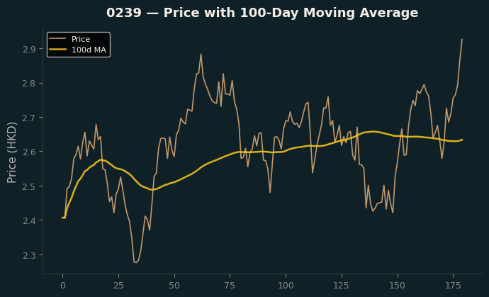 Price and 100d MA