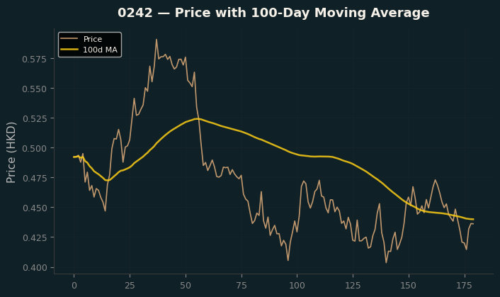 Price and 100d MA