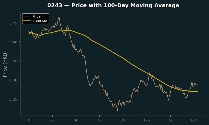 Price and 100d MA