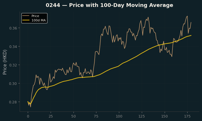 Price and 100d MA