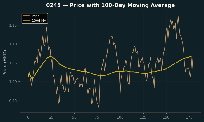 Price and 100d MA