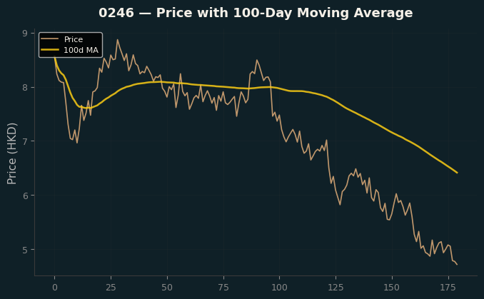 Price and 100d MA