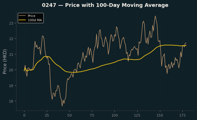 Price and 100d MA