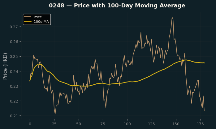 Price and 100d MA