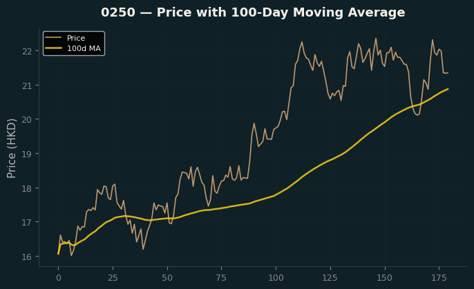 Price and 100d MA