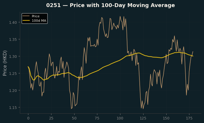 Price and 100d MA