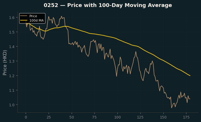 Price and 100d MA