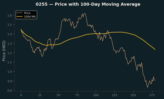 Price and 100d MA