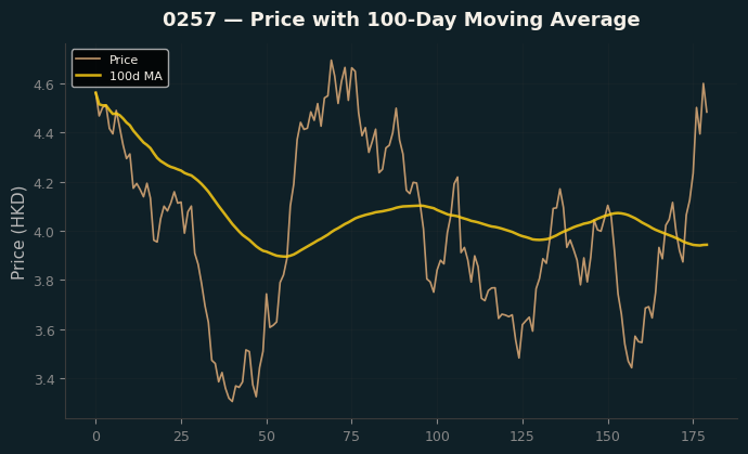 Price and 100d MA