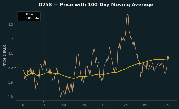 Price and 100d MA