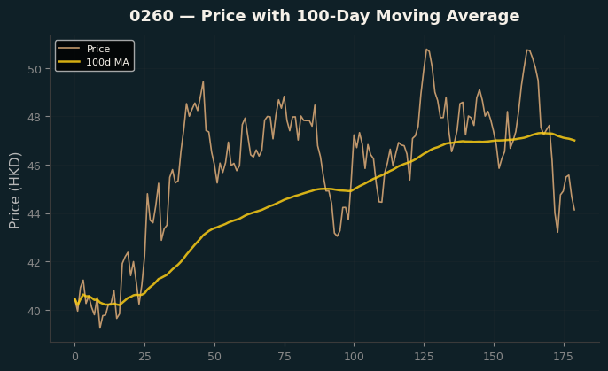 Price and 100d MA