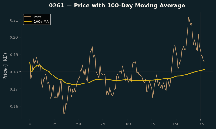 Price and 100d MA