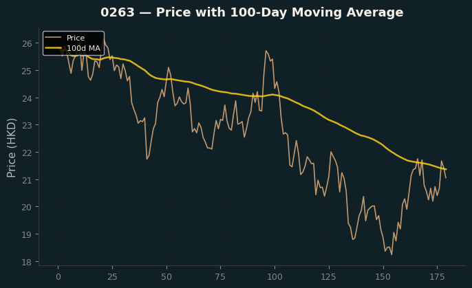 Price and 100d MA