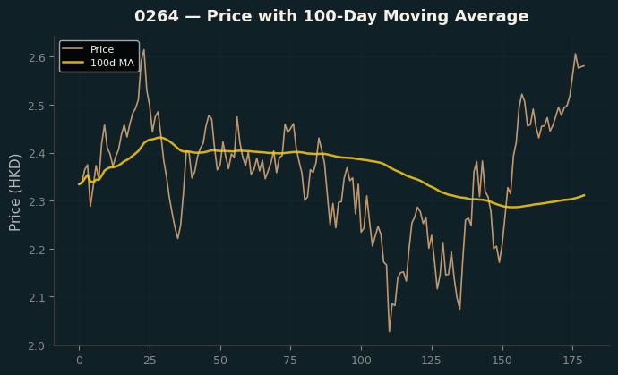 Price and 100d MA