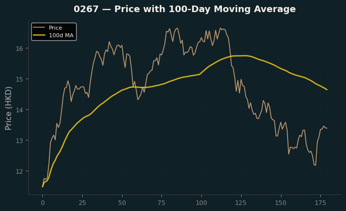 Price and 100d MA